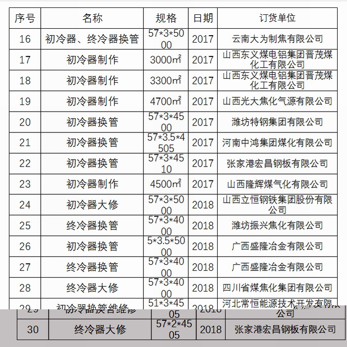 公海555000jc线路检测中心初冷器换管业绩